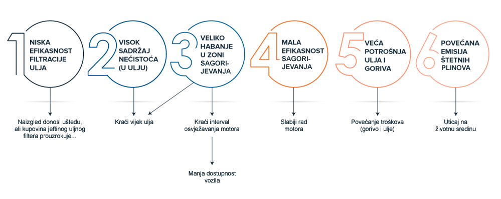 Posljedice kupovine jeftinog filtera za ulje
